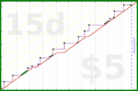 chriswax/car's progress graph
