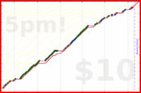 d/cortex's progress graph