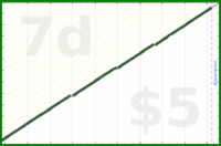 sodaware/weekly-review's progress graph
