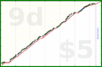 scarabaea/lit_anki_cards's progress graph