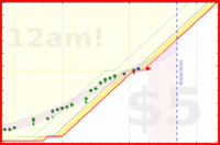 alys/fruitveg's progress graph