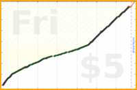 gbear605/sheet's progress graph