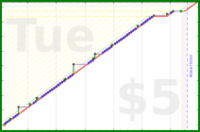 d/puzmigration's progress graph