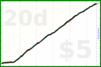 scarabaea/lietuviukalba's progress graph