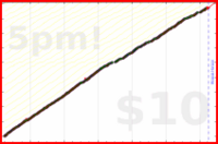 d/tabdeath's progress graph