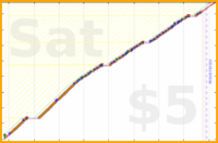 olimay/5yhobo's progress graph