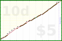 zamomin/gls-mailbox's progress graph