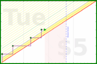 b/patch's progress graph