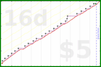 b/freshomni's progress graph