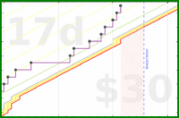 dehowell/meditate-freq's progress graph