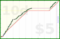 scarabaea/work_teach_admin's progress graph