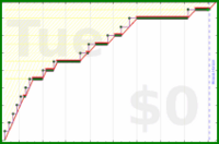 davitenio/bckup-medium-emails's progress graph