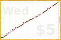 zamomin/bike-upkeep's progress graph