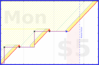 b/dial's progress graph