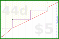 meta/donate's progress graph