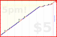 d/puzmigration's progress graph
