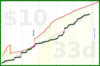travisp471/less-youtube's progress graph