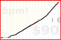 d/push's progress graph