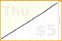 mbork/recurring's progress graph