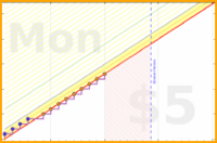 koneida/palaces's progress graph