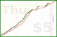 lanthala/focusmates's progress graph