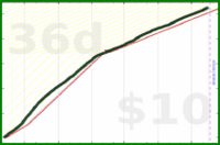 shanaqui/steps's progress graph