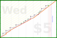 lanthala/laundryday's progress graph