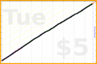 dutchie/brushing-teeth's progress graph