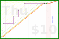 dehowell/optoutside's progress graph