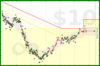 dehowell/weight's progress graph