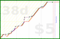 dprianti3/gradeditems's progress graph