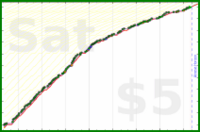 scarabaea/lit_anki_cards's progress graph