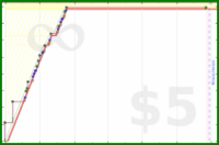 byorgey/strudel's progress graph