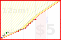 joboman555/wel-meals's progress graph
