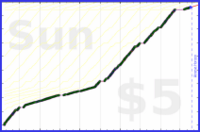 byorgey/freshen's progress graph