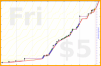 dprianti3/courseracourses's progress graph