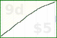 d/sideslide's progress graph