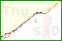 travisp471/rescue-prod's progress graph