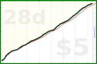 shanaqui/timeforme's progress graph