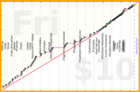 meta/integrations's progress graph