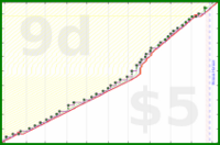 dehowell/weekly-review's progress graph