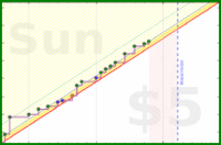 dehowell/spanish's progress graph