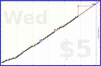 odin1337/aufstehen7uhr's progress graph