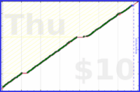 tracy_reader/inboxzero's progress graph