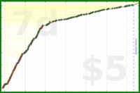 d/freshtips's progress graph