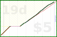 shanaqui/onechore's progress graph