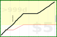 d/steps's progress graph