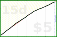 shanaqui/gratitude's progress graph