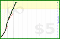 taivop/read's progress graph
