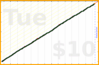byorgey/clean-the-shower's progress graph